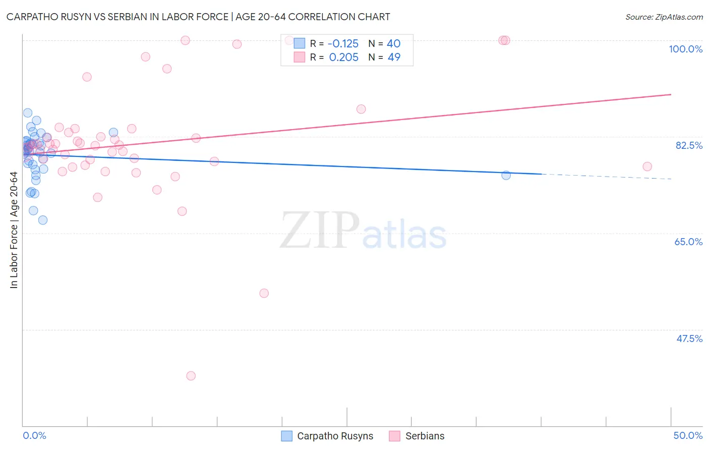Carpatho Rusyn vs Serbian In Labor Force | Age 20-64