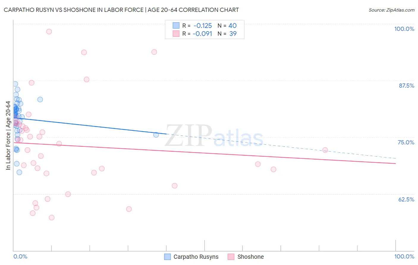 Carpatho Rusyn vs Shoshone In Labor Force | Age 20-64