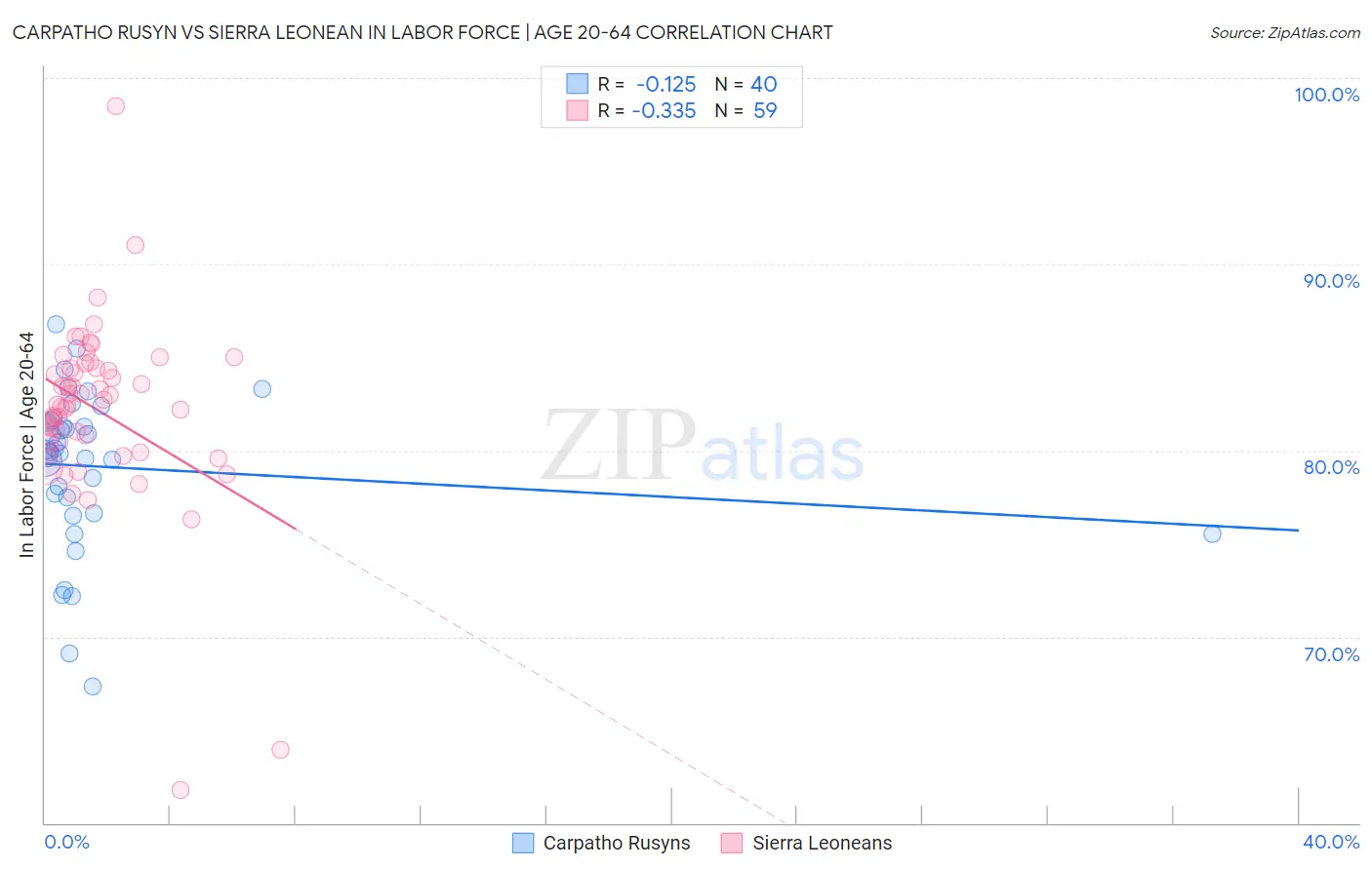 Carpatho Rusyn vs Sierra Leonean In Labor Force | Age 20-64