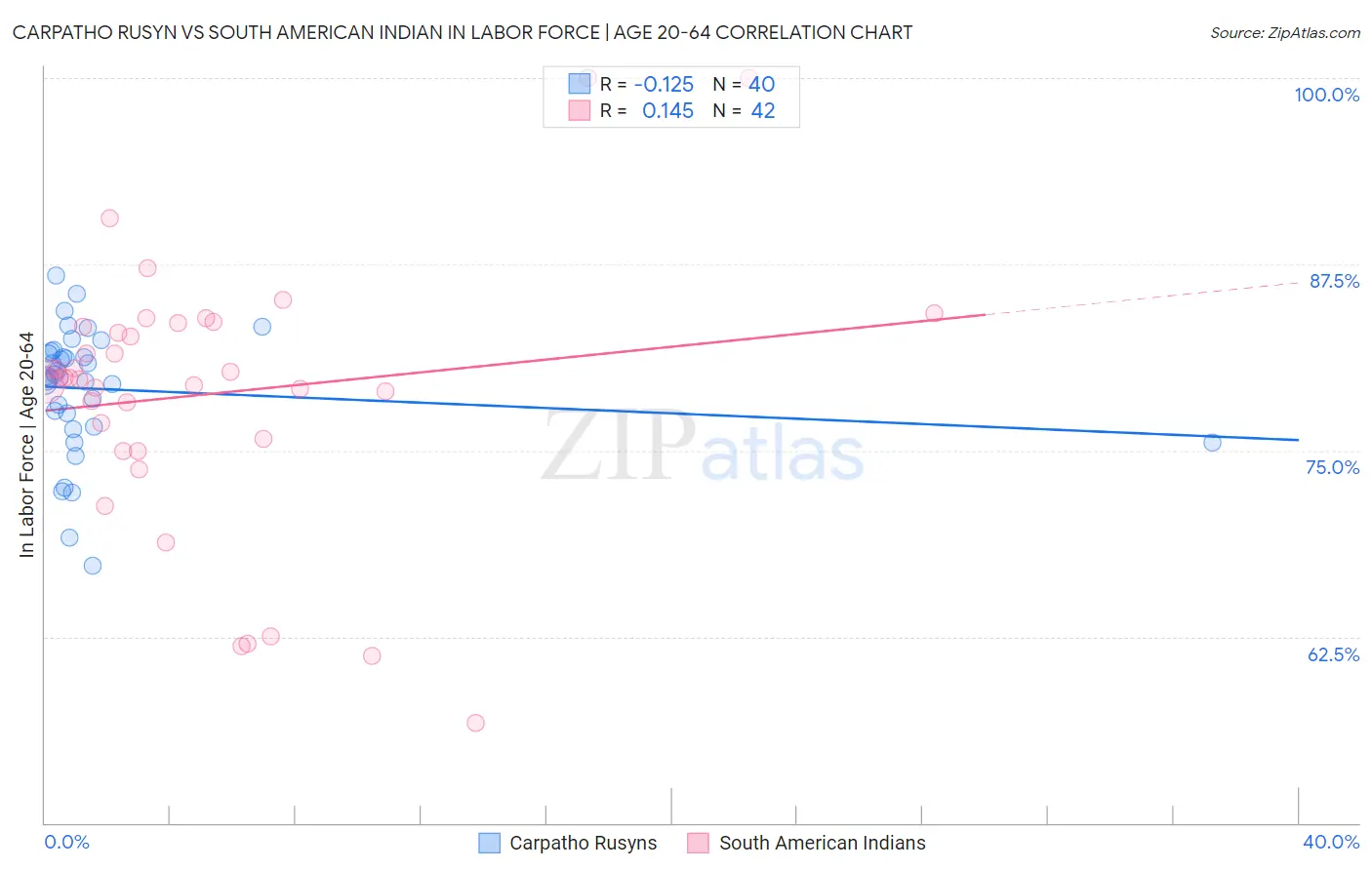 Carpatho Rusyn vs South American Indian In Labor Force | Age 20-64