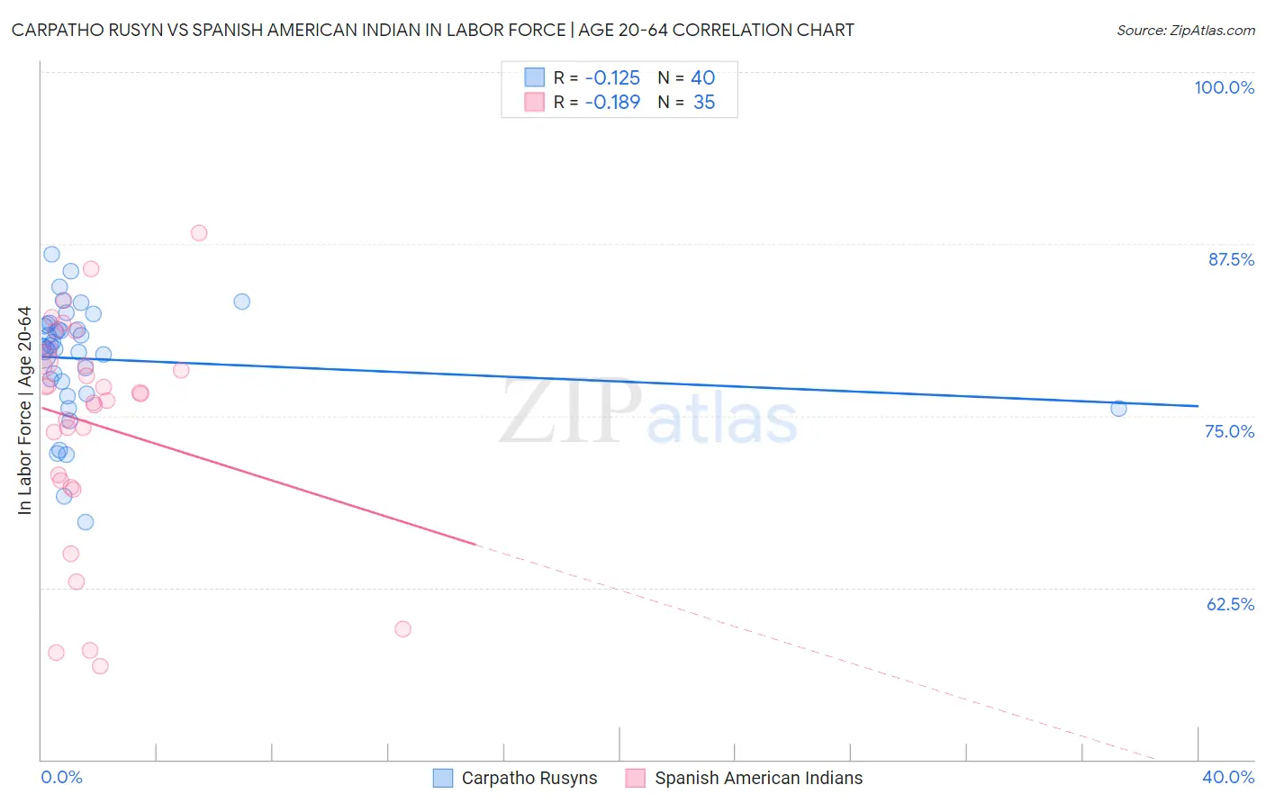 Carpatho Rusyn vs Spanish American Indian In Labor Force | Age 20-64