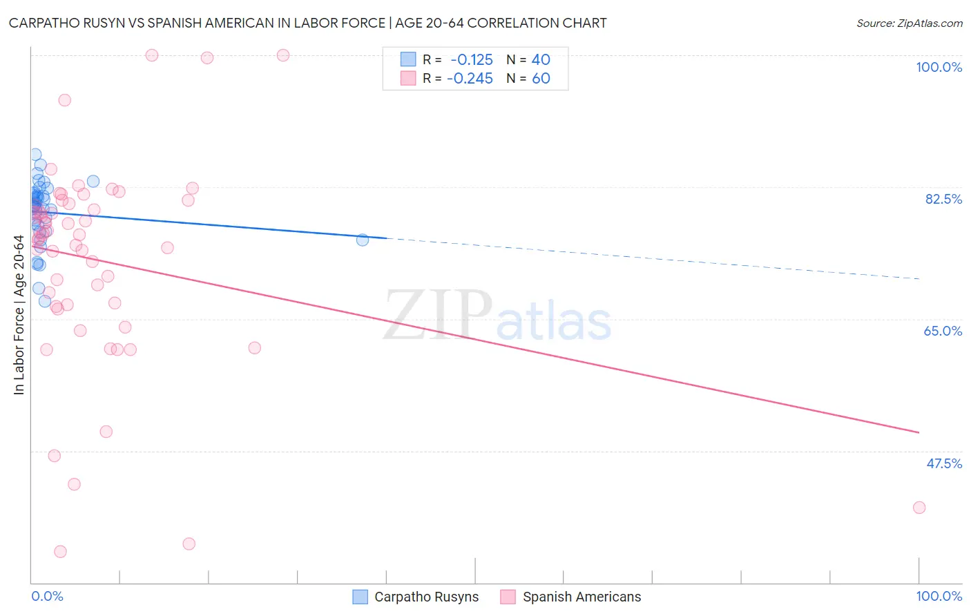 Carpatho Rusyn vs Spanish American In Labor Force | Age 20-64