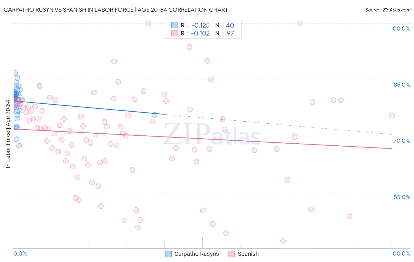 Carpatho Rusyn vs Spanish In Labor Force | Age 20-64
