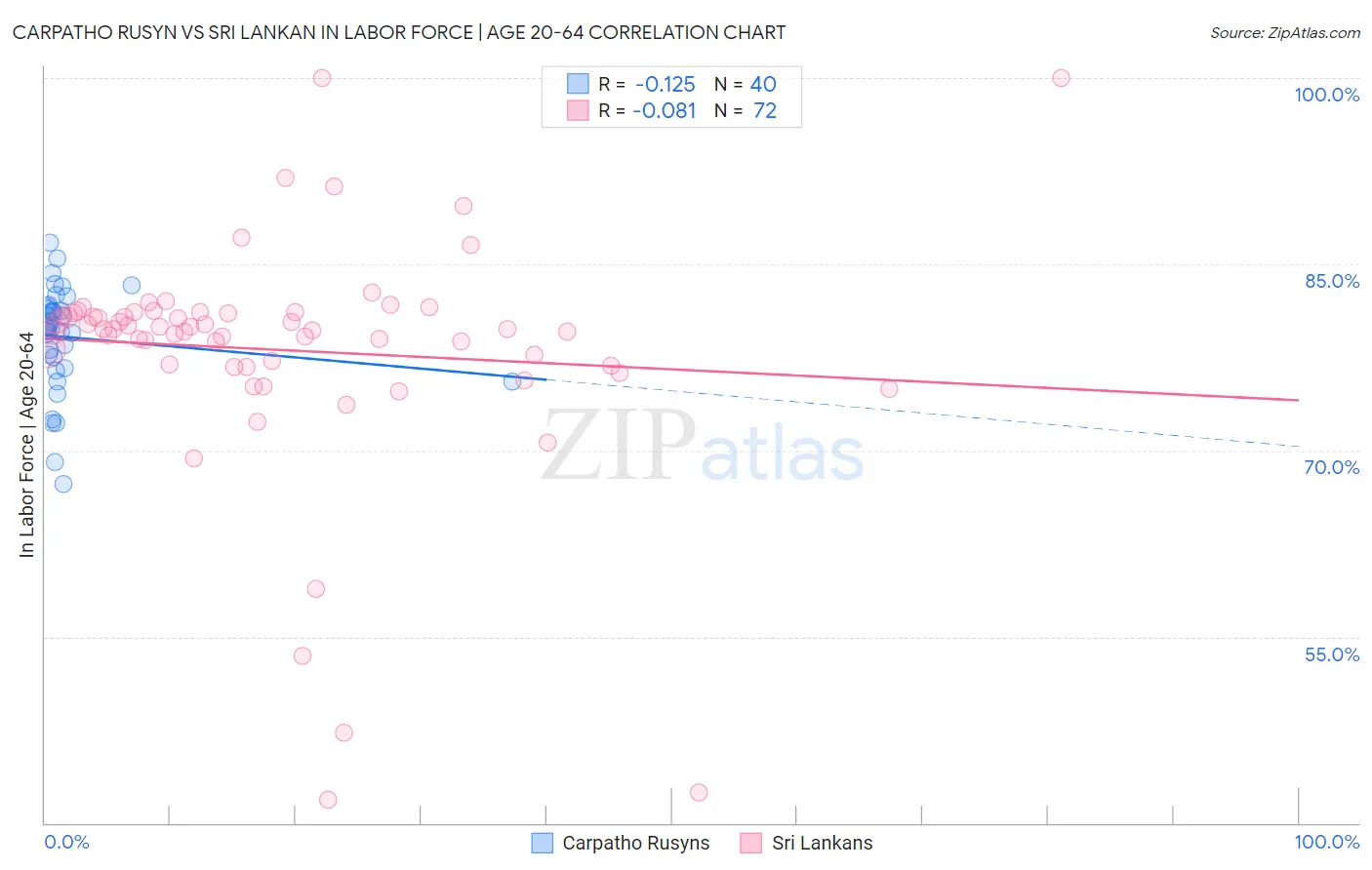 Carpatho Rusyn vs Sri Lankan In Labor Force | Age 20-64
