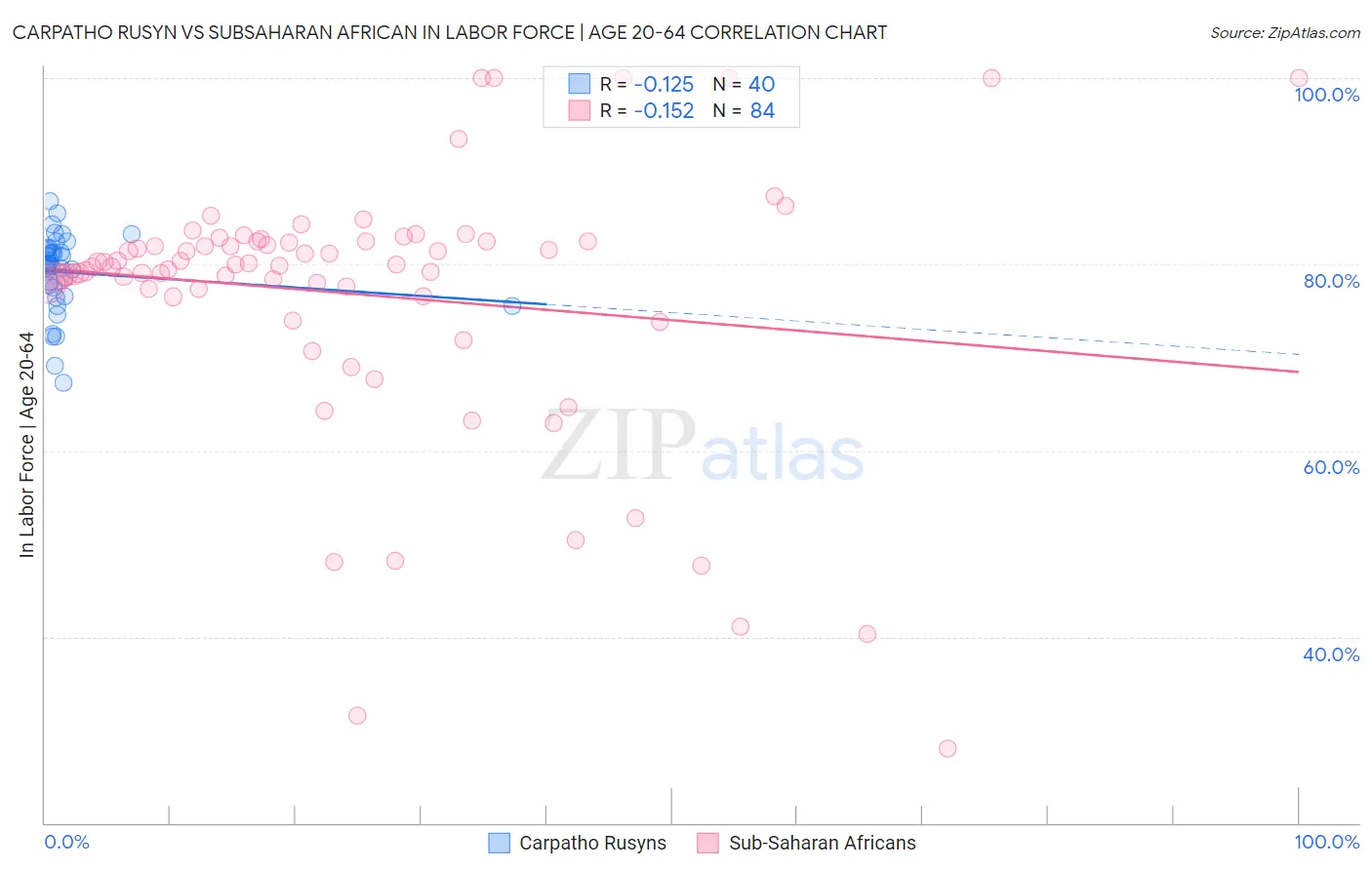 Carpatho Rusyn vs Subsaharan African In Labor Force | Age 20-64