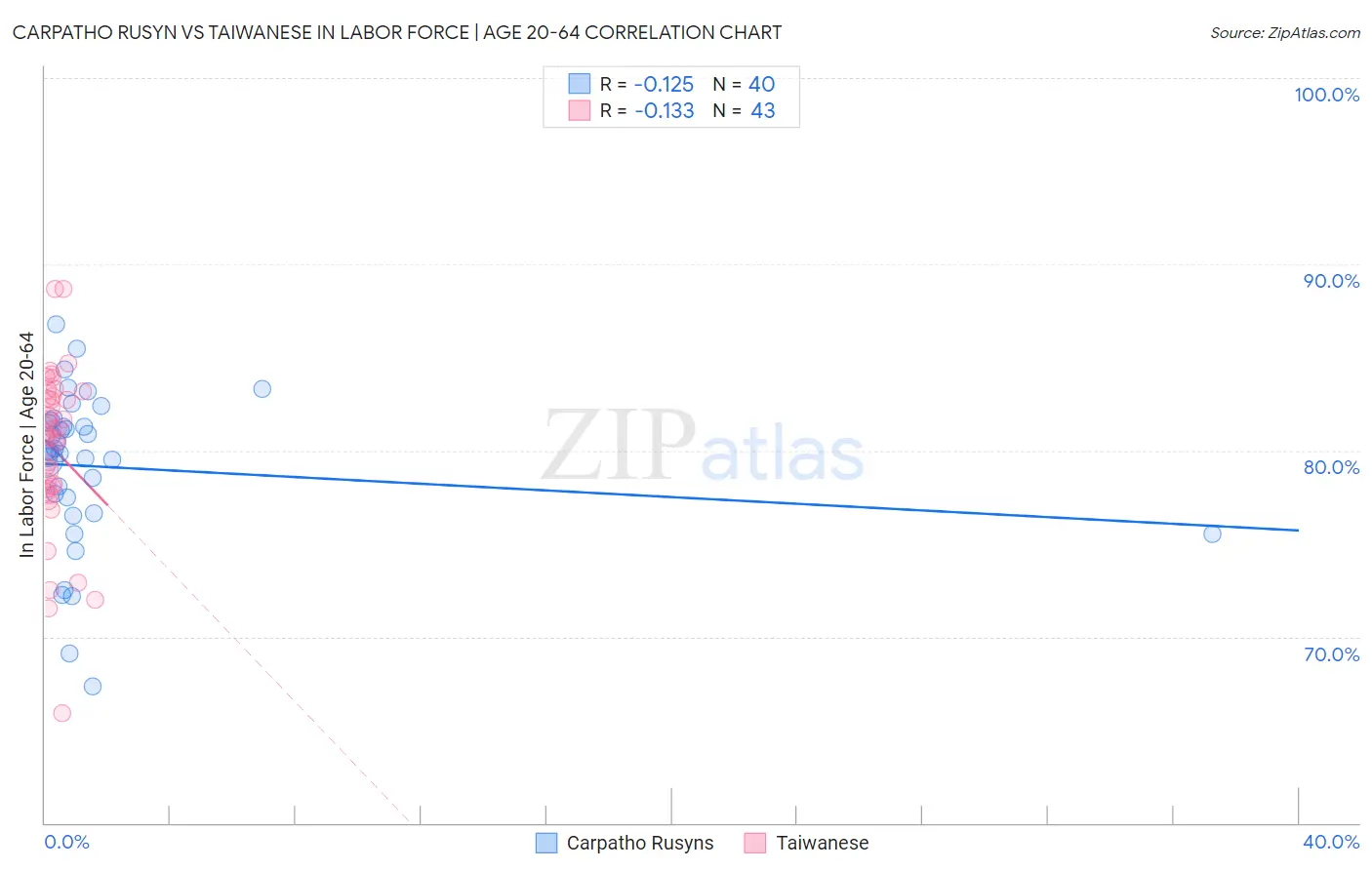 Carpatho Rusyn vs Taiwanese In Labor Force | Age 20-64