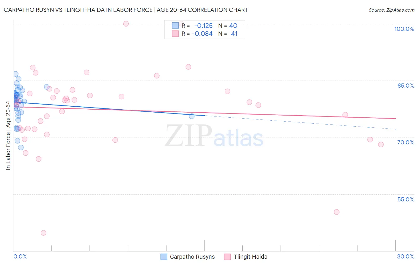 Carpatho Rusyn vs Tlingit-Haida In Labor Force | Age 20-64