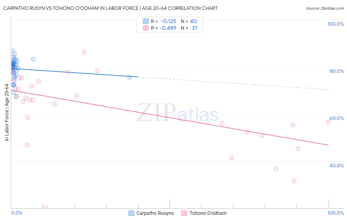 Carpatho Rusyn vs Tohono O'odham In Labor Force | Age 20-64