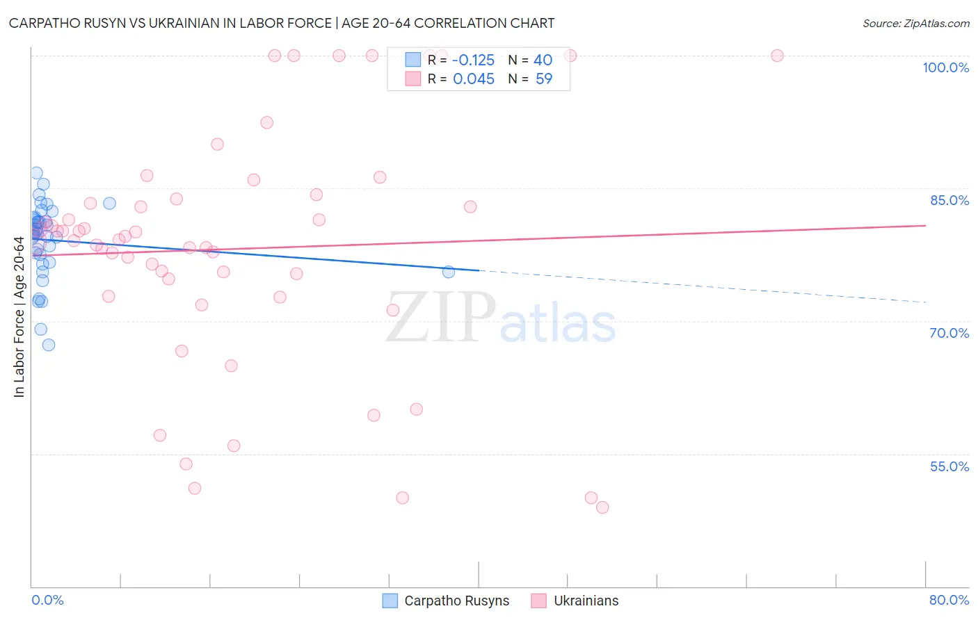 Carpatho Rusyn vs Ukrainian In Labor Force | Age 20-64