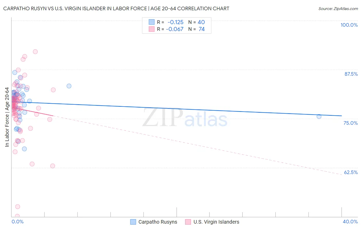 Carpatho Rusyn vs U.S. Virgin Islander In Labor Force | Age 20-64