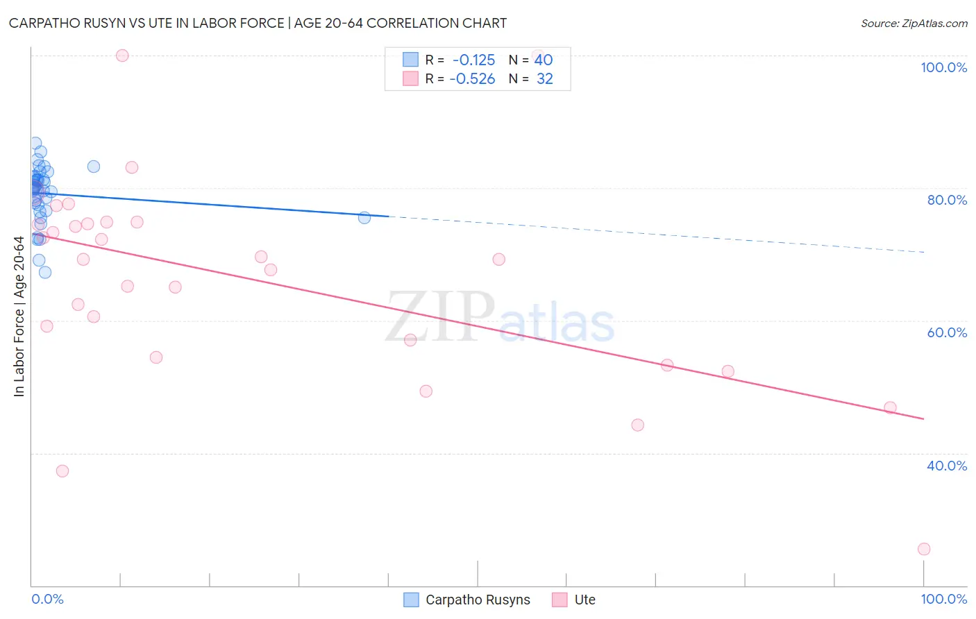 Carpatho Rusyn vs Ute In Labor Force | Age 20-64