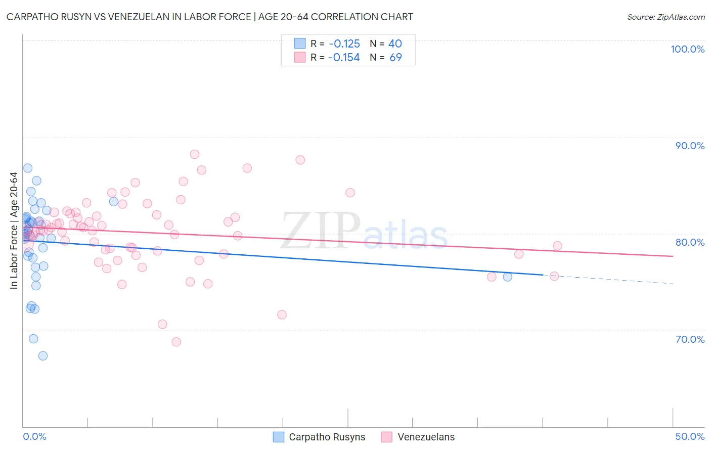 Carpatho Rusyn vs Venezuelan In Labor Force | Age 20-64