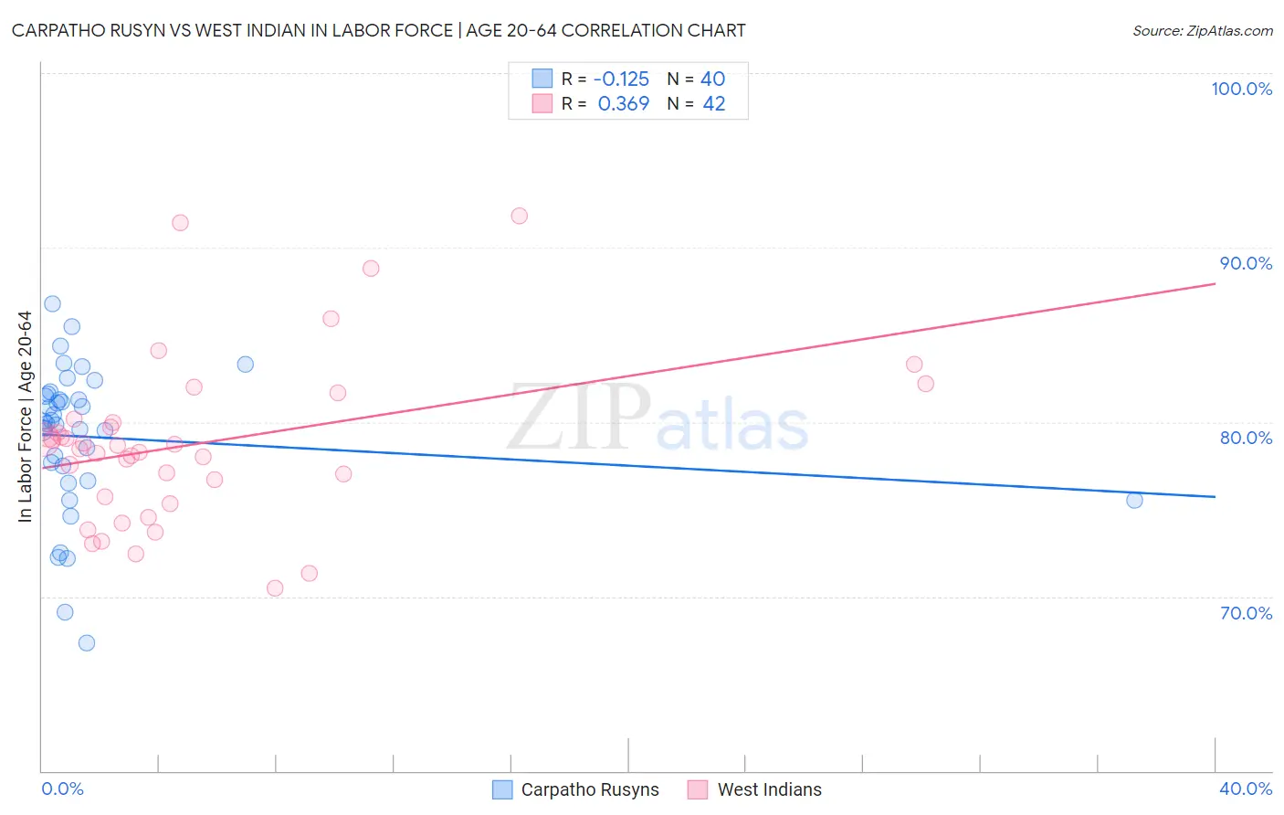 Carpatho Rusyn vs West Indian In Labor Force | Age 20-64
