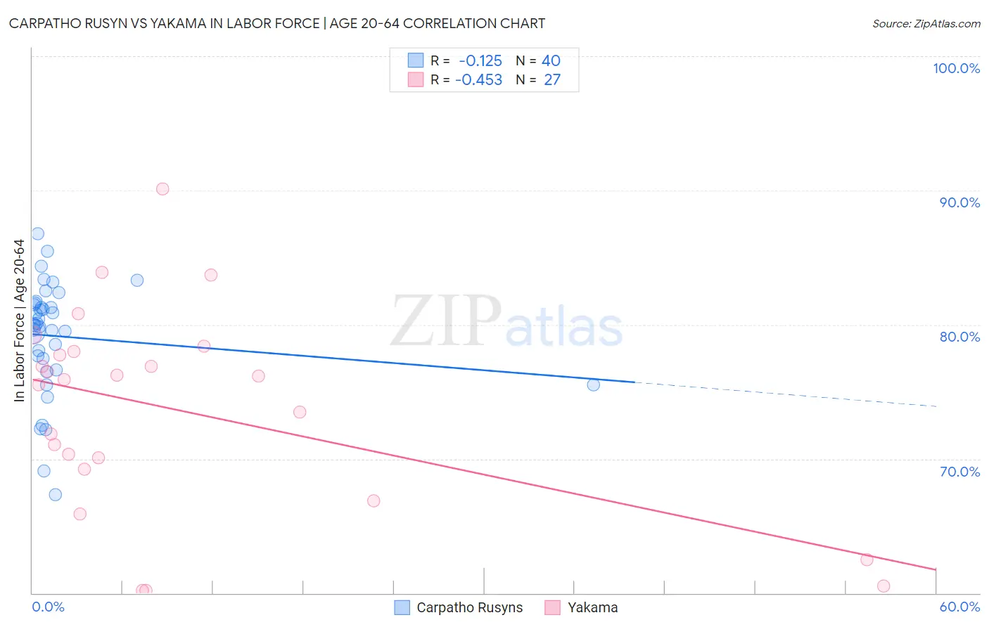 Carpatho Rusyn vs Yakama In Labor Force | Age 20-64