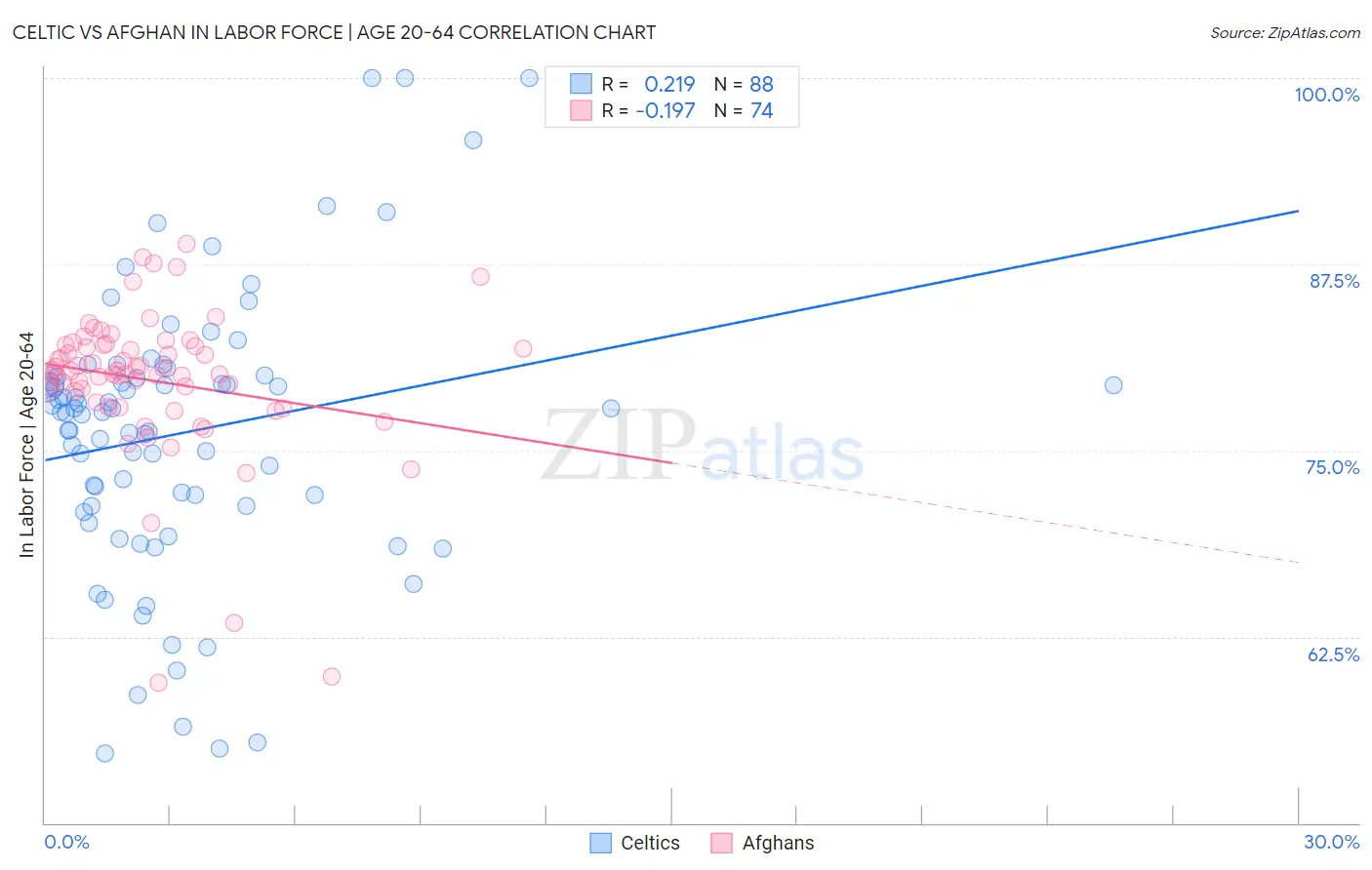 Celtic vs Afghan In Labor Force | Age 20-64