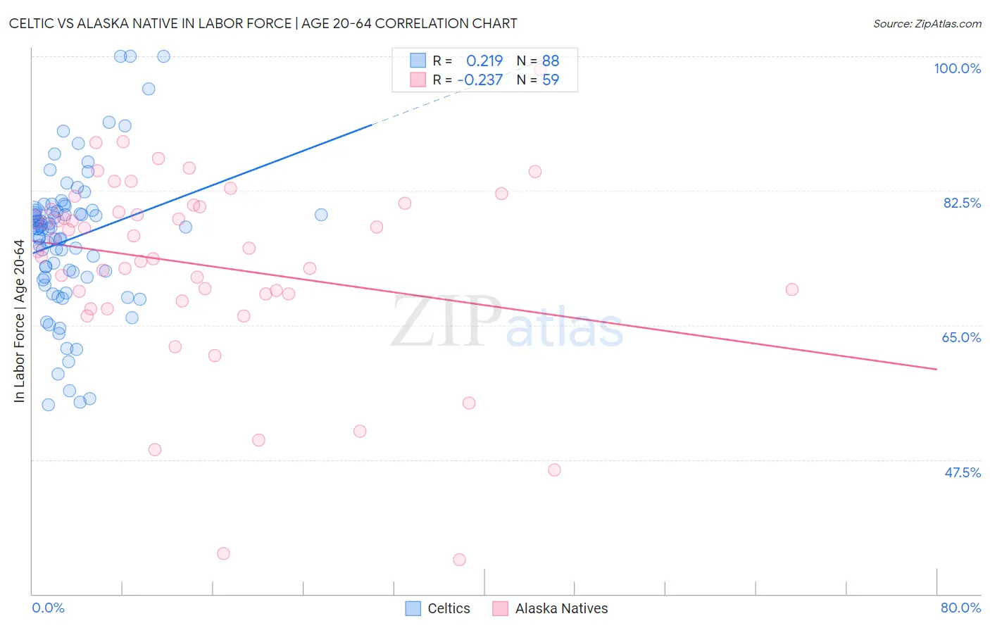 Celtic vs Alaska Native In Labor Force | Age 20-64