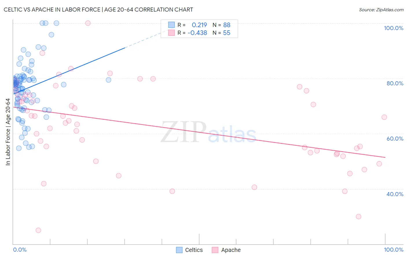 Celtic vs Apache In Labor Force | Age 20-64