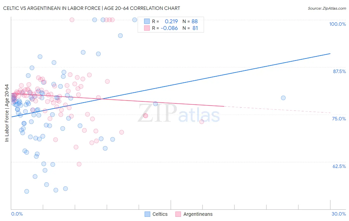 Celtic vs Argentinean In Labor Force | Age 20-64