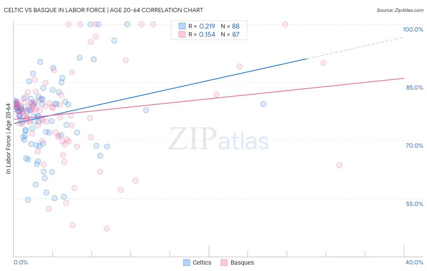 Celtic vs Basque In Labor Force | Age 20-64