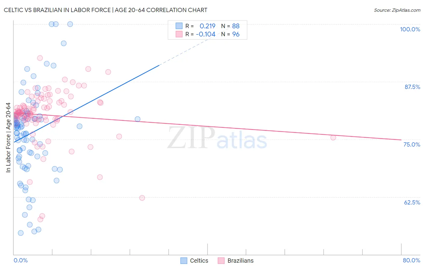 Celtic vs Brazilian In Labor Force | Age 20-64
