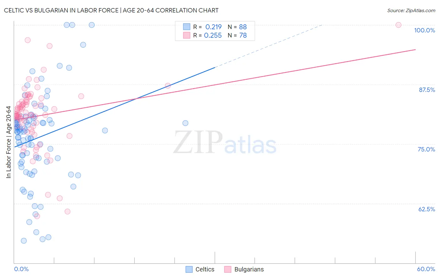 Celtic vs Bulgarian In Labor Force | Age 20-64