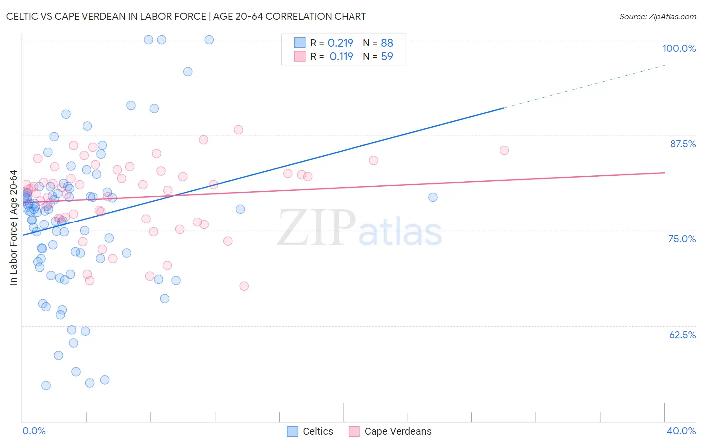 Celtic vs Cape Verdean In Labor Force | Age 20-64