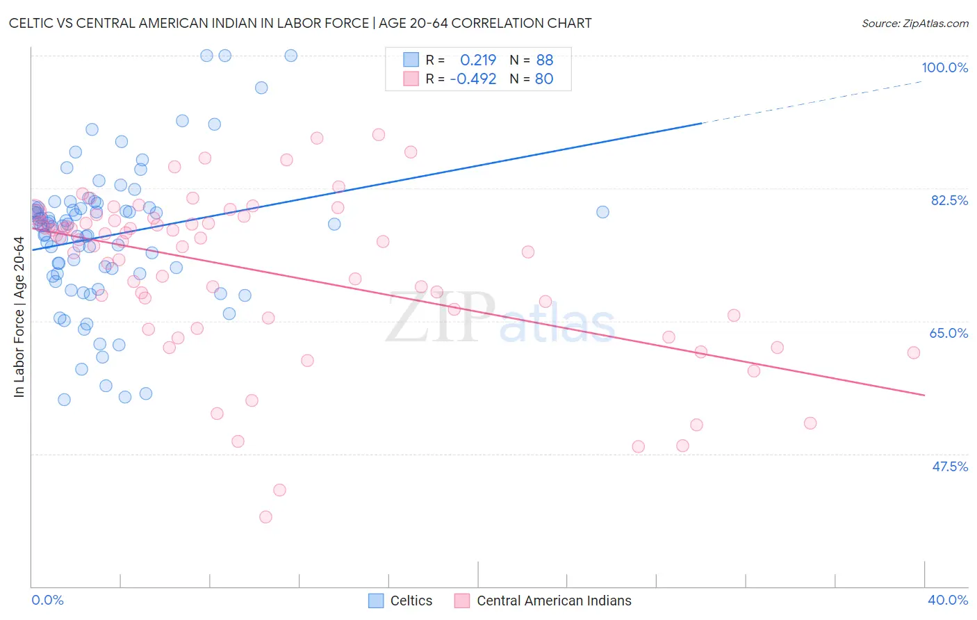 Celtic vs Central American Indian In Labor Force | Age 20-64