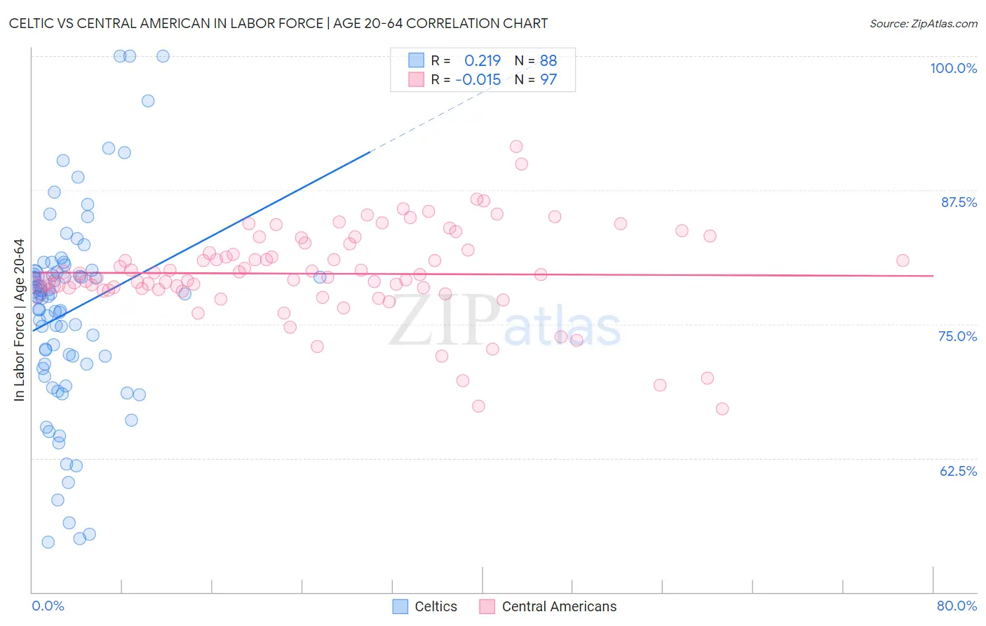 Celtic vs Central American In Labor Force | Age 20-64