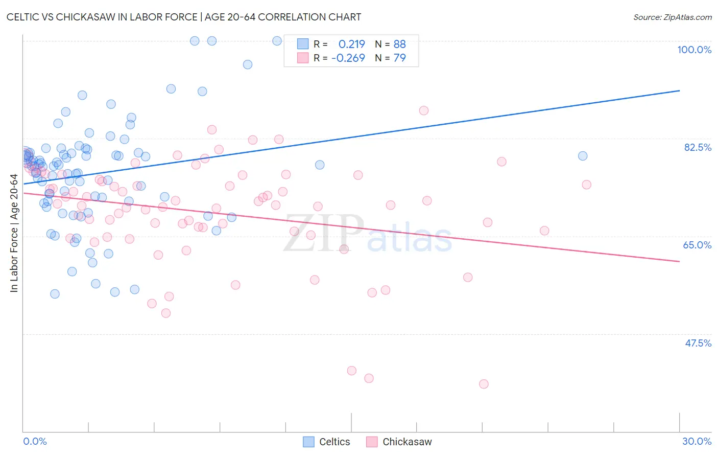 Celtic vs Chickasaw In Labor Force | Age 20-64