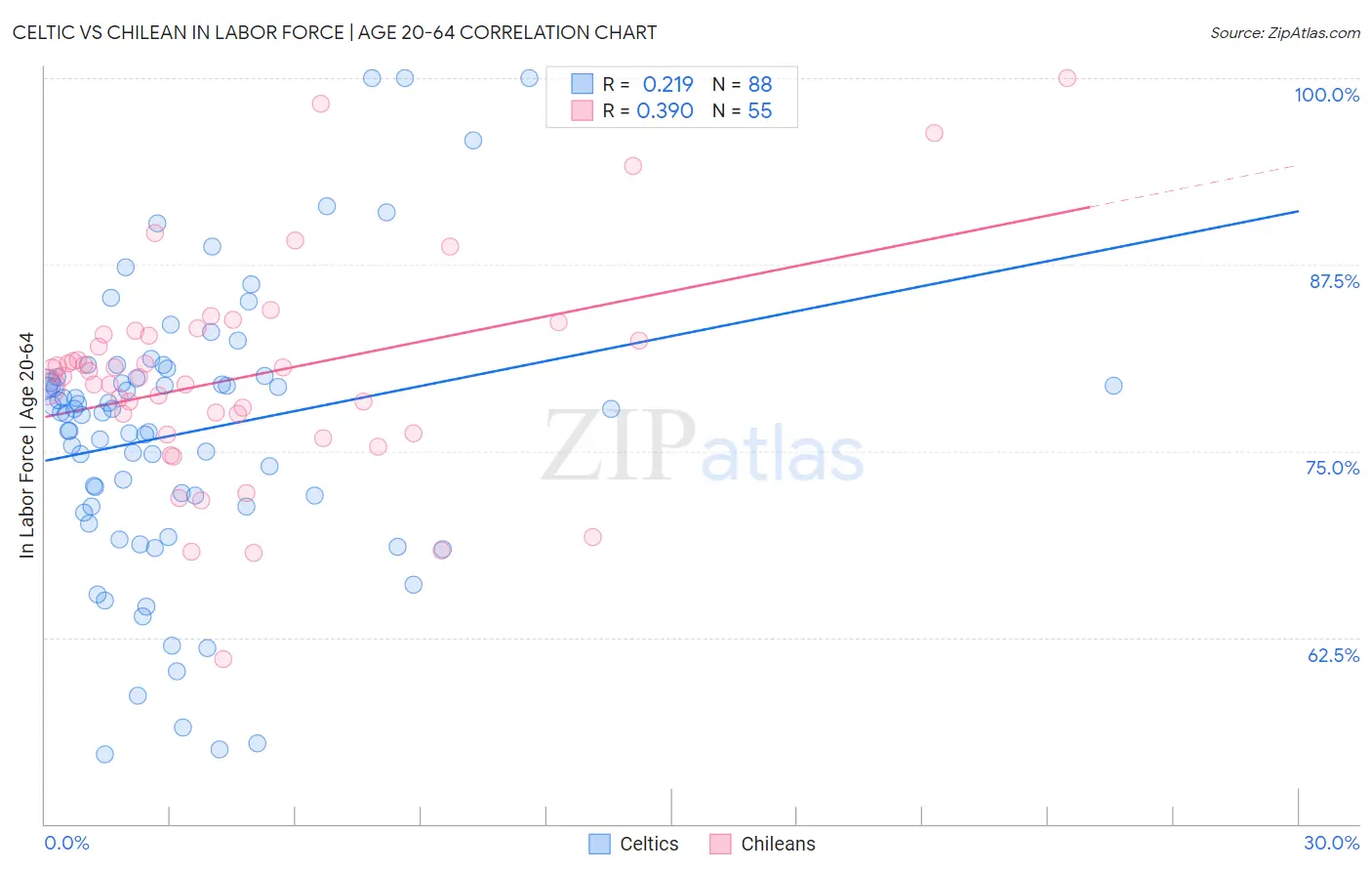 Celtic vs Chilean In Labor Force | Age 20-64