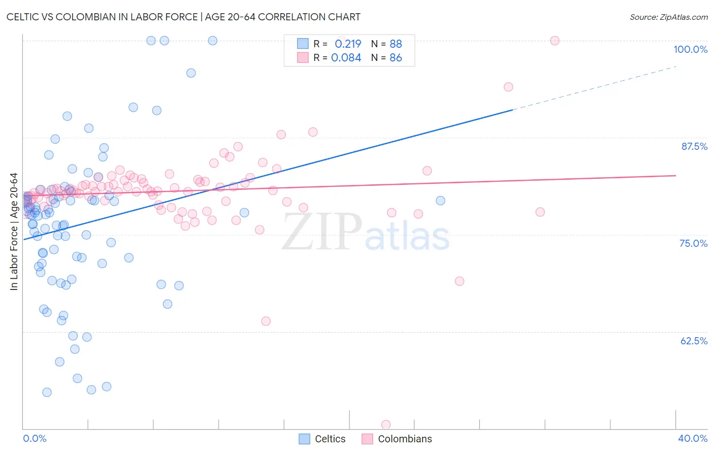 Celtic vs Colombian In Labor Force | Age 20-64