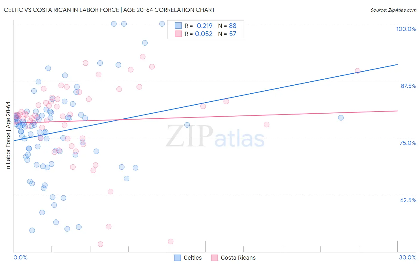 Celtic vs Costa Rican In Labor Force | Age 20-64