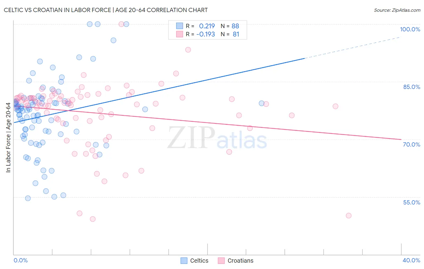 Celtic vs Croatian In Labor Force | Age 20-64