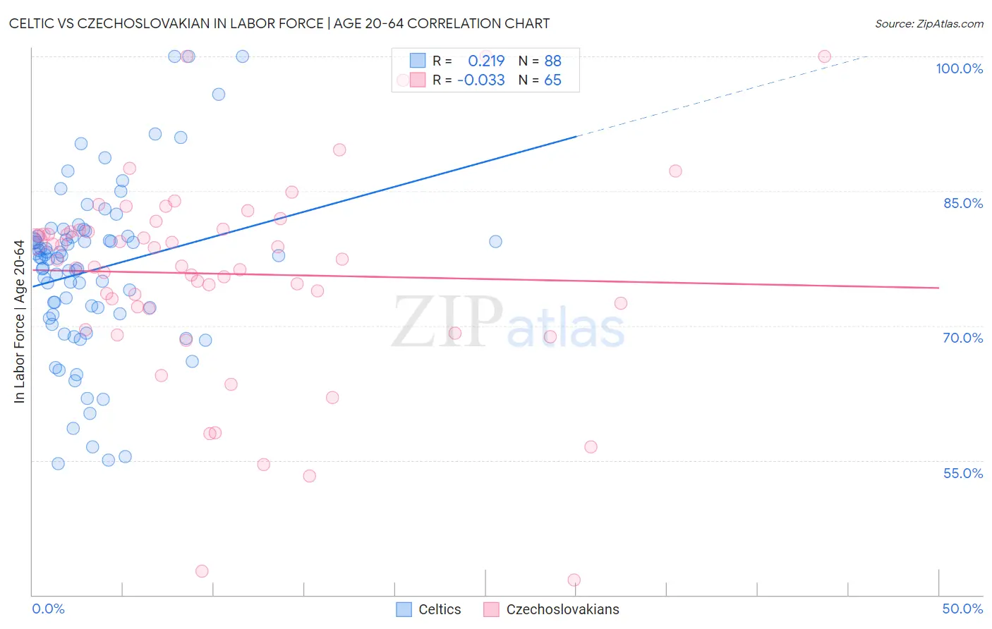 Celtic vs Czechoslovakian In Labor Force | Age 20-64