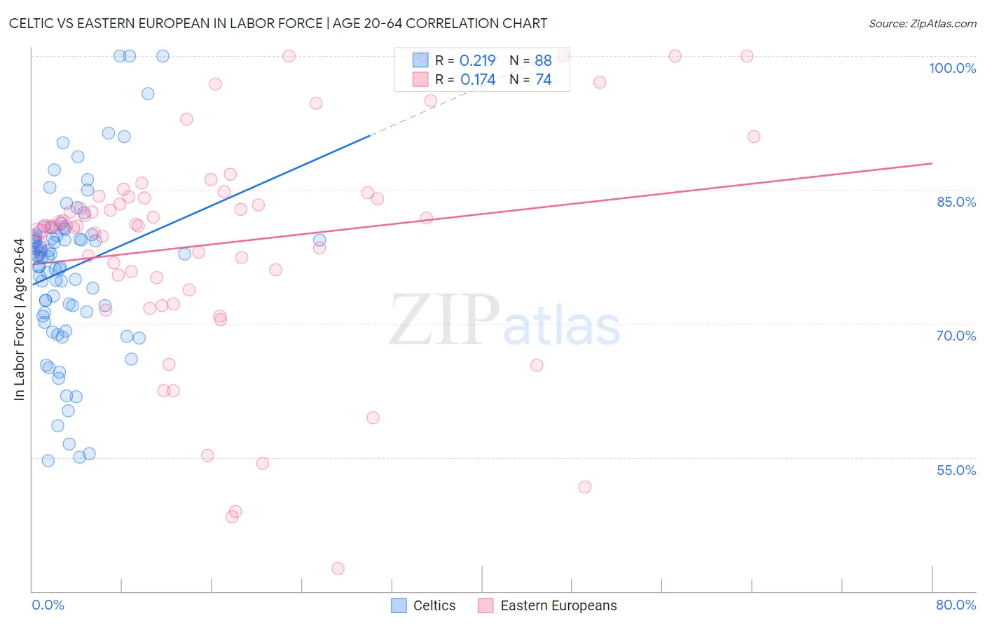 Celtic vs Eastern European In Labor Force | Age 20-64