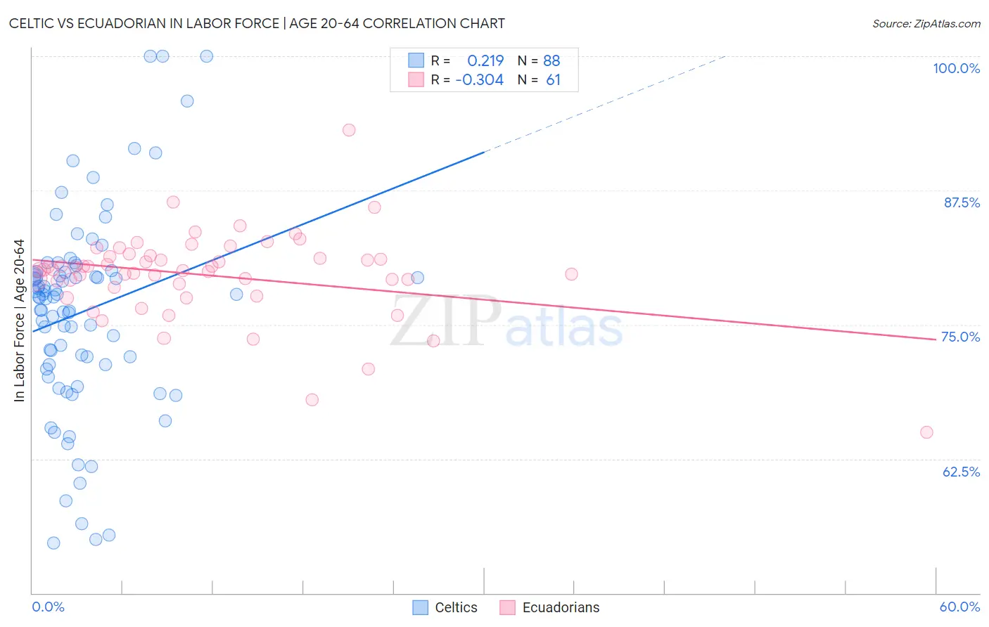 Celtic vs Ecuadorian In Labor Force | Age 20-64