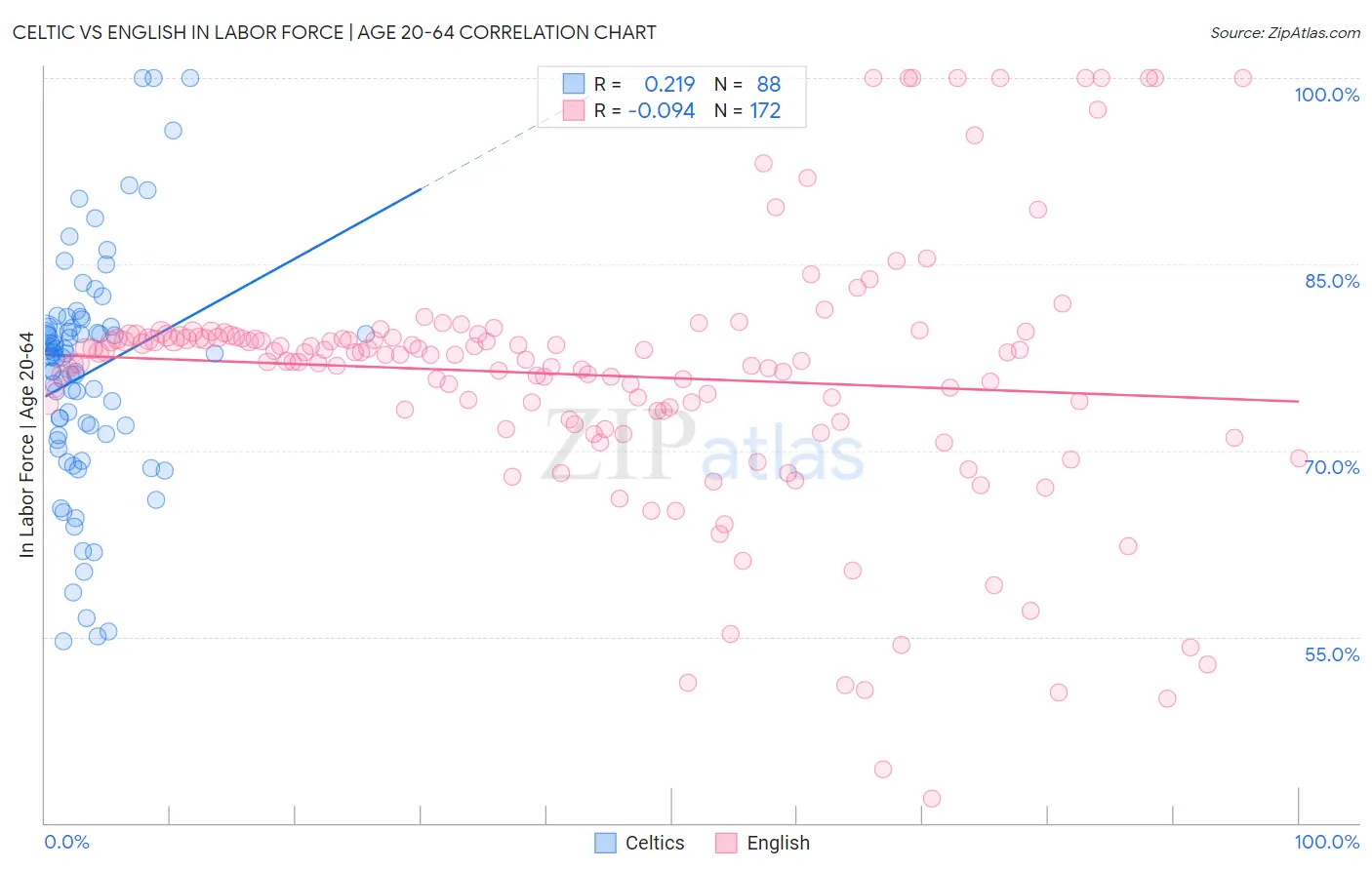 Celtic vs English In Labor Force | Age 20-64