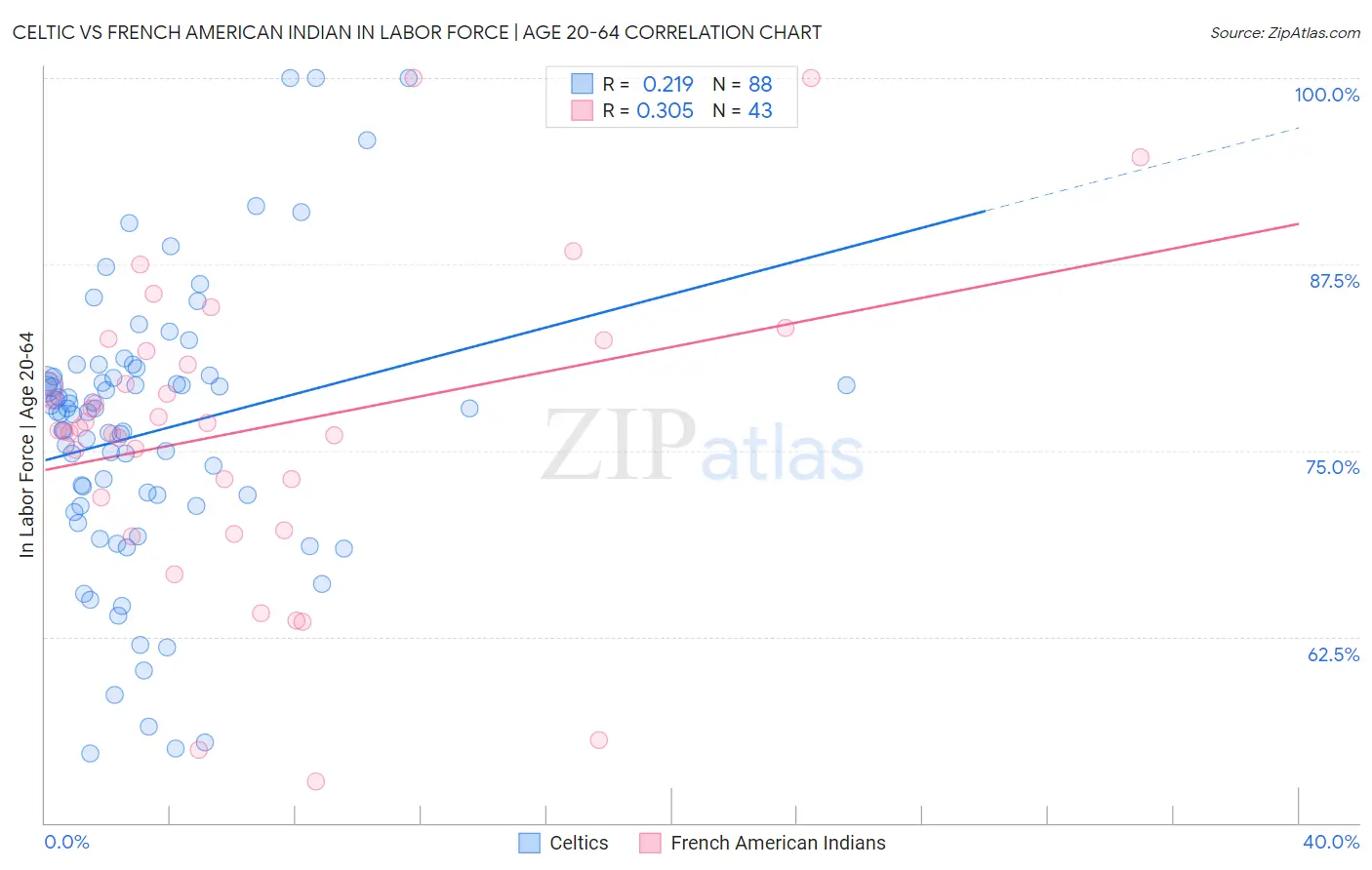 Celtic vs French American Indian In Labor Force | Age 20-64