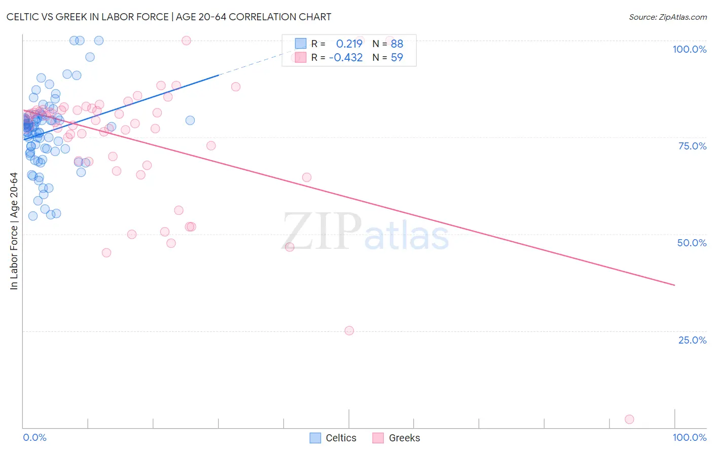 Celtic vs Greek In Labor Force | Age 20-64