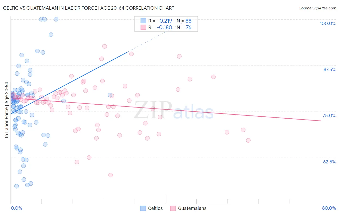 Celtic vs Guatemalan In Labor Force | Age 20-64