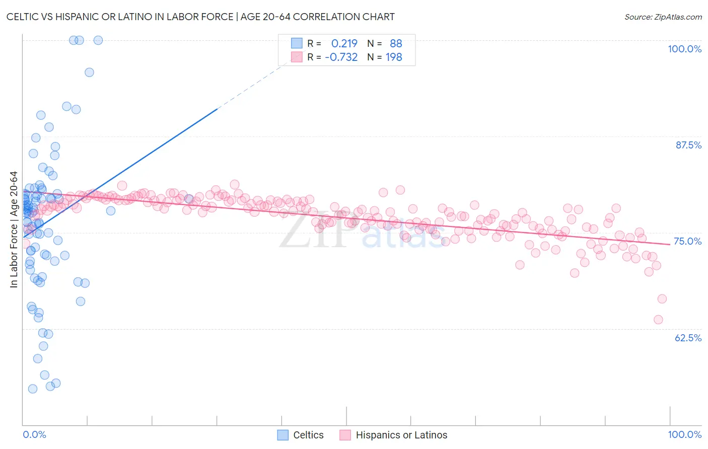 Celtic vs Hispanic or Latino In Labor Force | Age 20-64