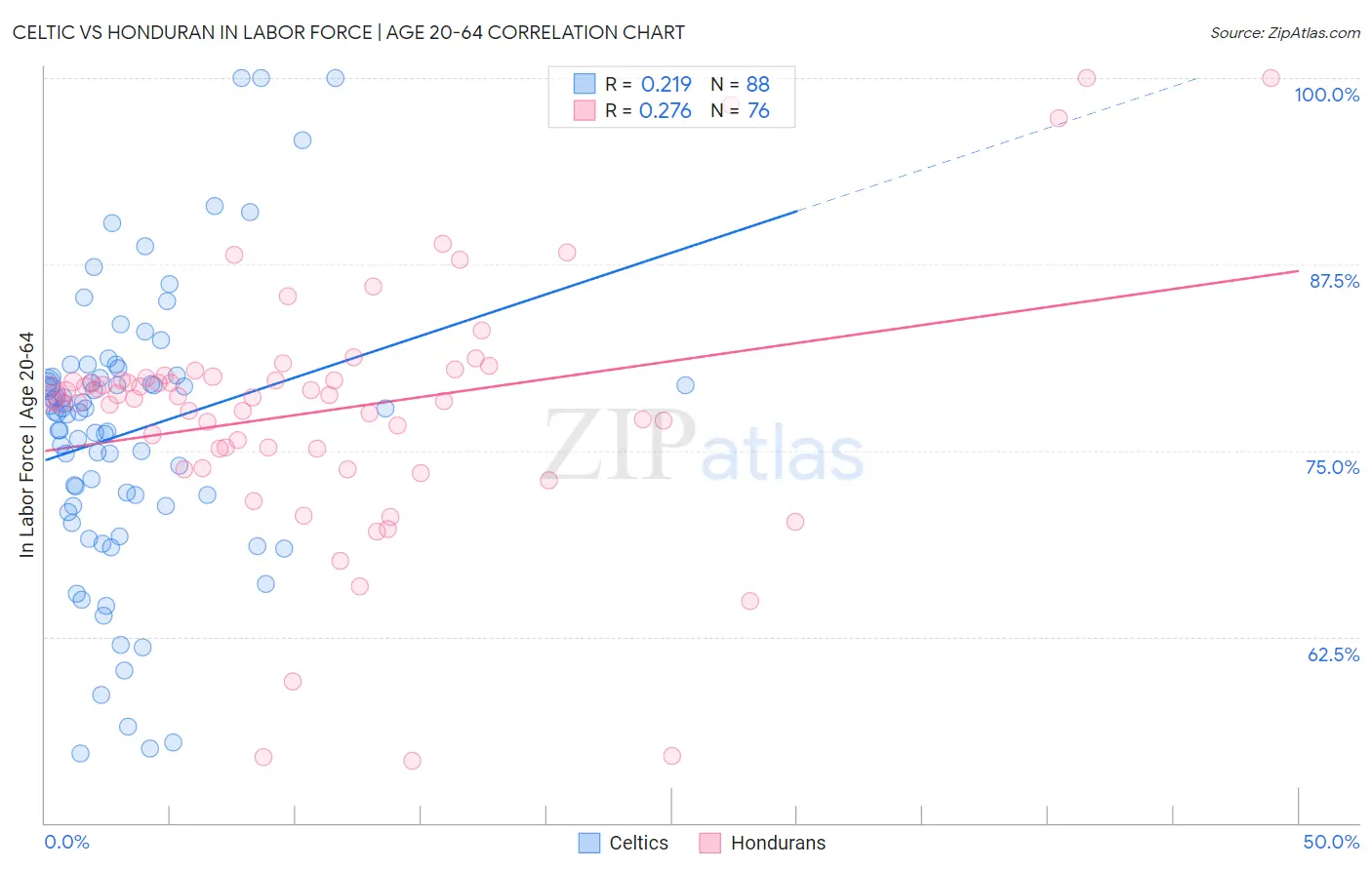 Celtic vs Honduran In Labor Force | Age 20-64