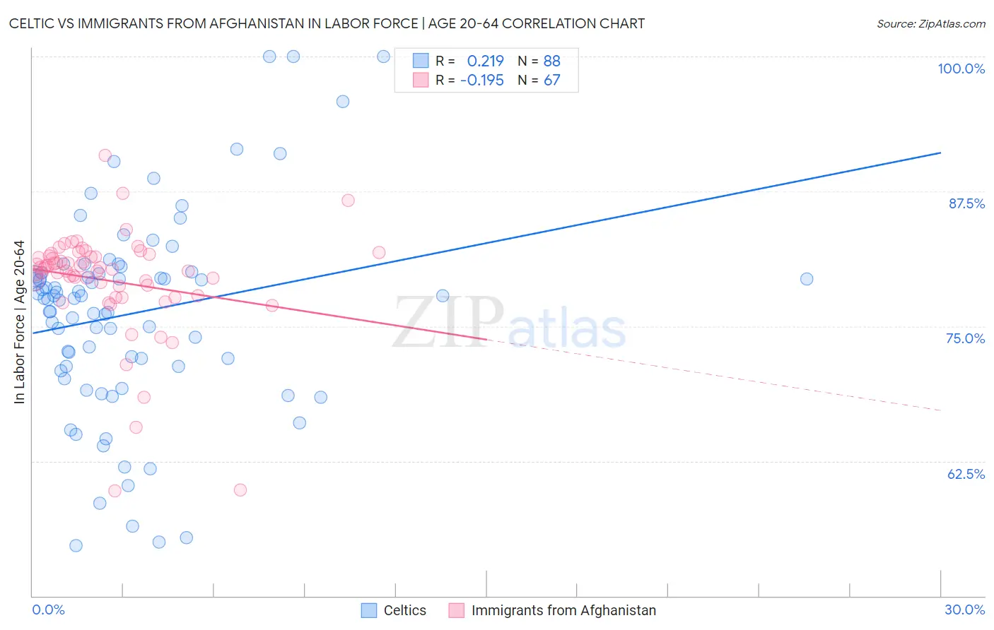 Celtic vs Immigrants from Afghanistan In Labor Force | Age 20-64