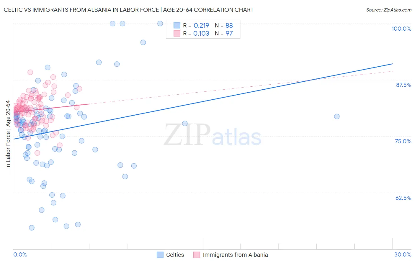Celtic vs Immigrants from Albania In Labor Force | Age 20-64
