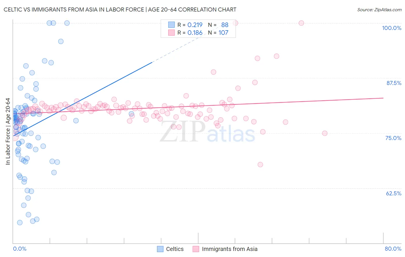 Celtic vs Immigrants from Asia In Labor Force | Age 20-64