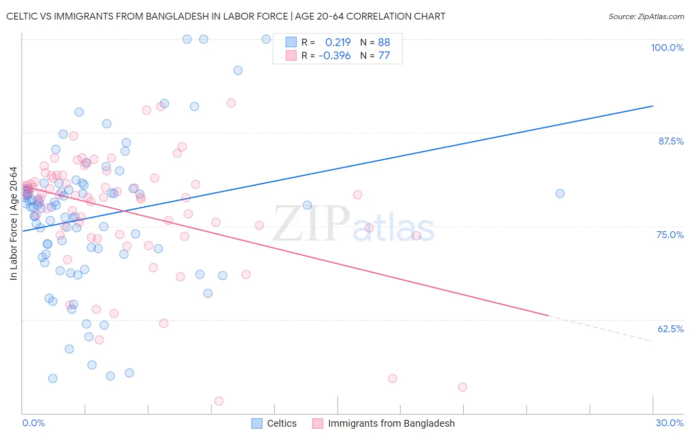 Celtic vs Immigrants from Bangladesh In Labor Force | Age 20-64