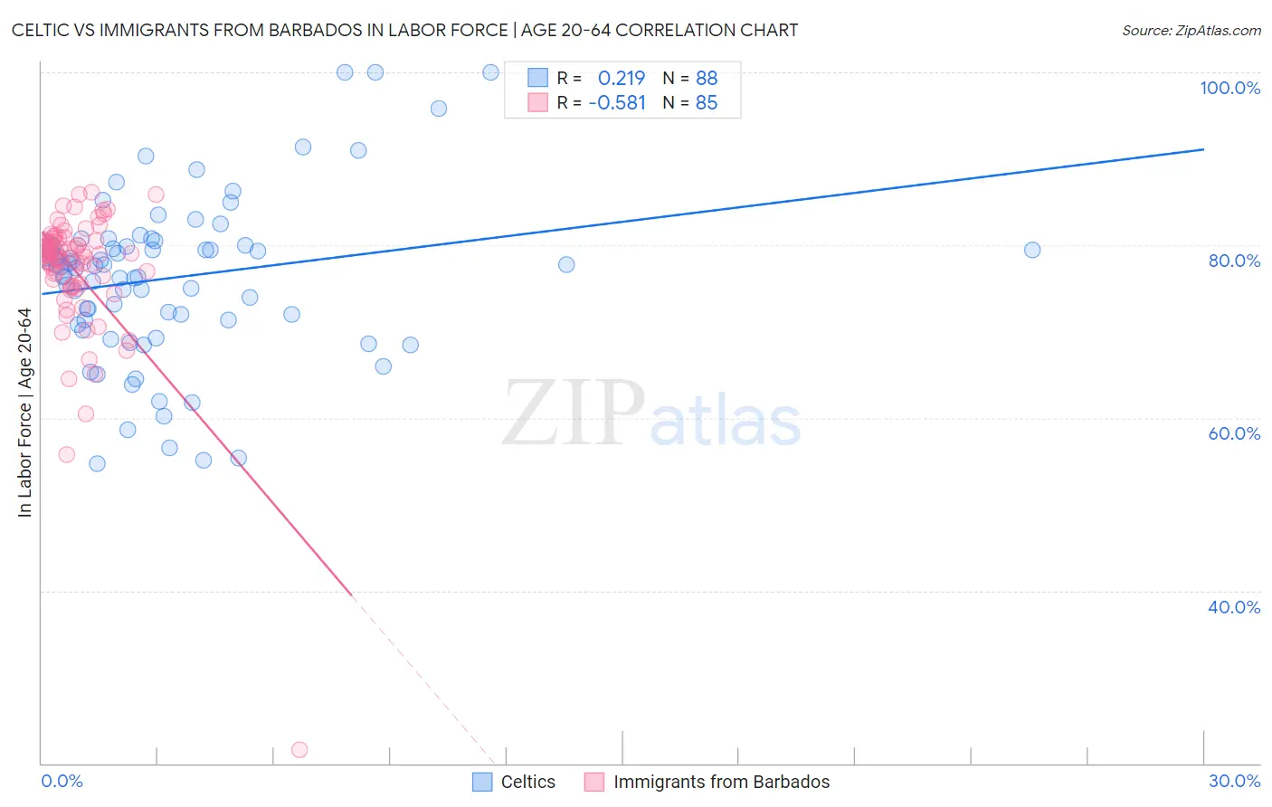 Celtic vs Immigrants from Barbados In Labor Force | Age 20-64