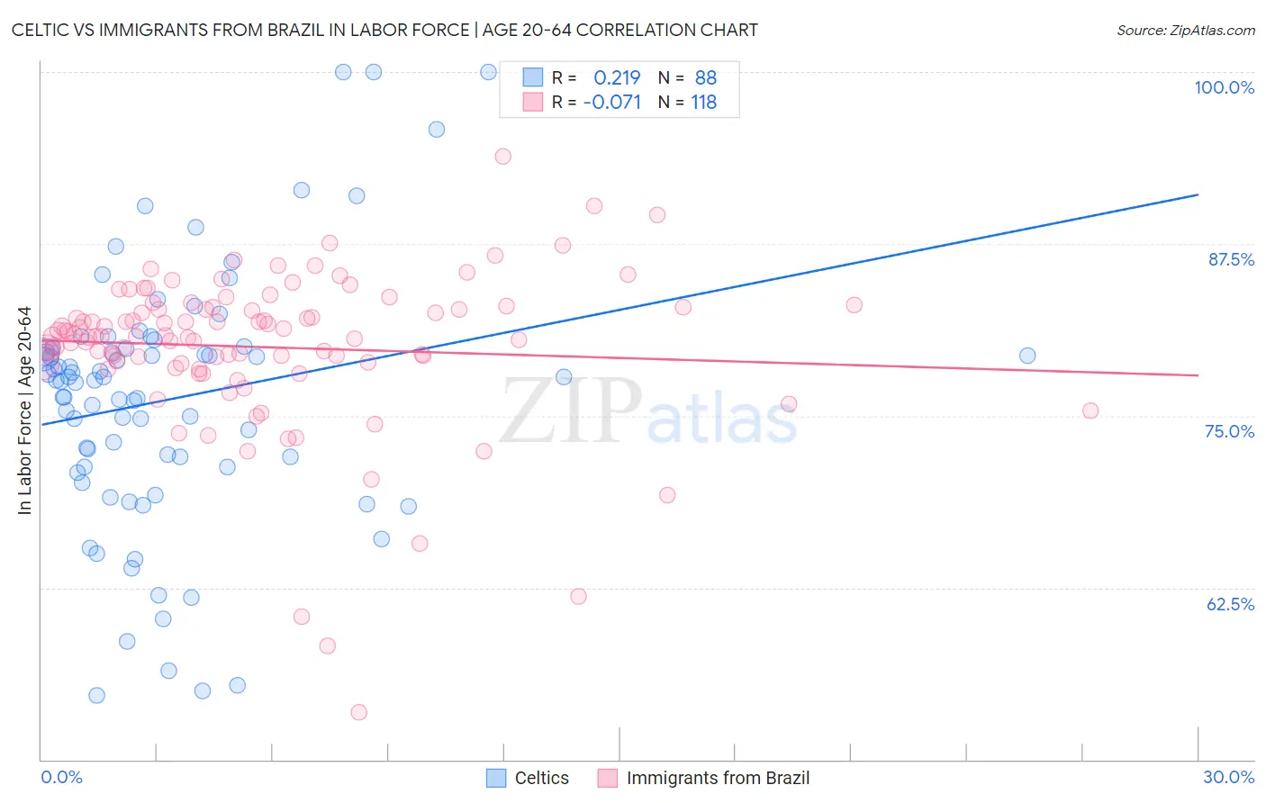 Celtic vs Immigrants from Brazil In Labor Force | Age 20-64