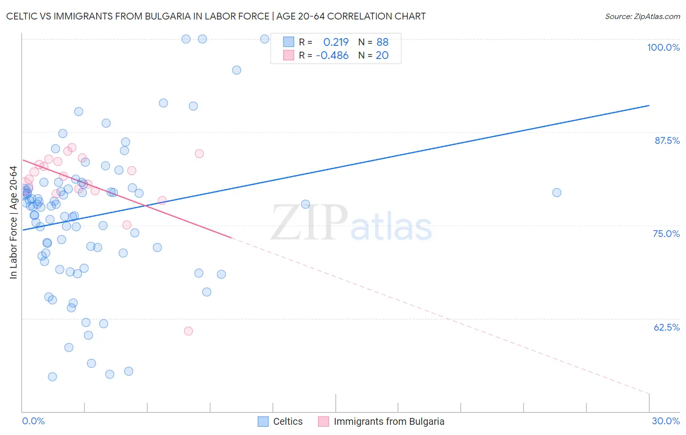 Celtic vs Immigrants from Bulgaria In Labor Force | Age 20-64