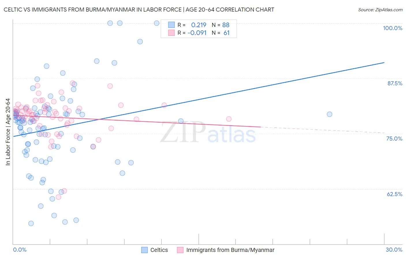 Celtic vs Immigrants from Burma/Myanmar In Labor Force | Age 20-64